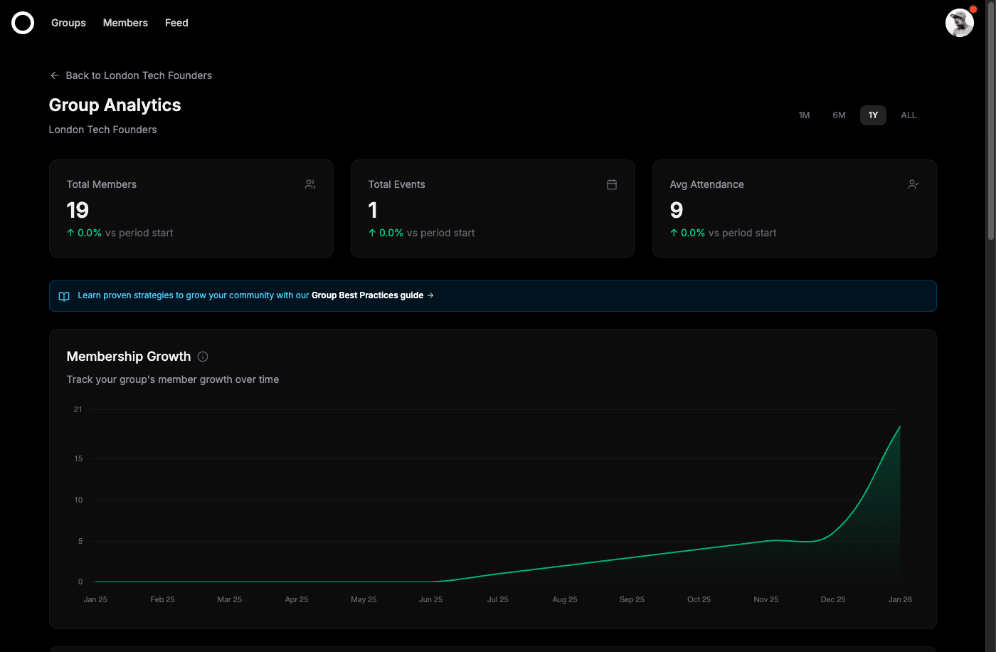 Group analytics dashboard showing membership growth and engagement metrics